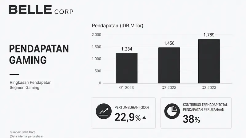 Kenaikan Signifikan Pendapatan Gaming Belle Corp di City of Dreams Manila Tahun 2026