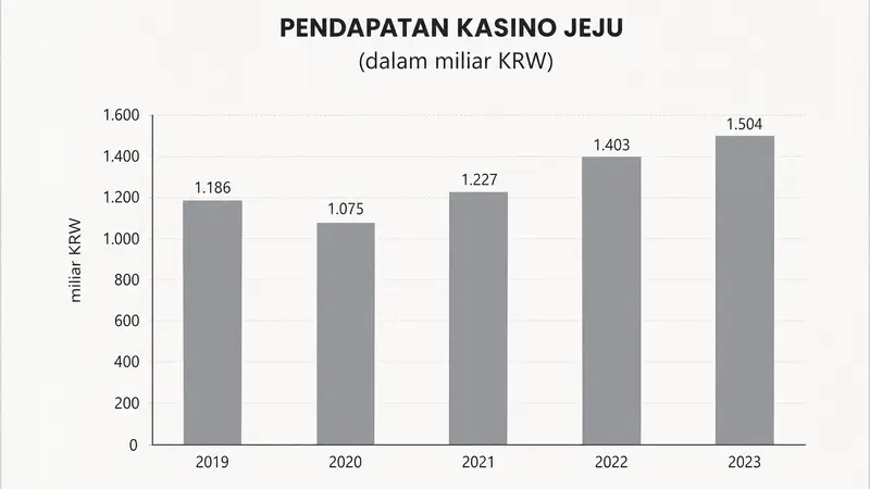 Pendapatan Kasino Jeju Dream Tower Catat Rekor Baru di Juli 2026